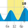 Tide chart for Jacksonville Beach, Florida on 2023/07/18