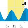 Tide chart for Jacksonville Beach, Florida on 2023/07/19