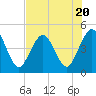 Tide chart for Jacksonville Beach, Florida on 2023/07/20