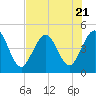 Tide chart for Jacksonville Beach, Florida on 2023/07/21
