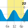 Tide chart for Jacksonville Beach, Florida on 2023/07/22
