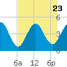 Tide chart for Jacksonville Beach, Florida on 2023/07/23