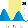 Tide chart for Jacksonville Beach, Florida on 2024/01/20