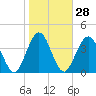 Tide chart for Jacksonville Beach, Florida on 2024/01/28