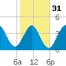 Tide chart for Jacksonville Beach, Florida on 2024/01/31