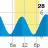 Tide chart for Jacksonville Beach, Florida on 2024/03/28