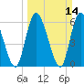 Tide chart for Bailey Cut 0.8 mile west, Satilla River, Georgia on 2021/03/14
