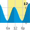 Tide chart for Bailey Cut 0.8 mile west, Satilla River, Georgia on 2021/06/12