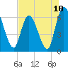 Tide chart for Bailey Cut 0.8 mile west, Satilla River, Georgia on 2021/07/10