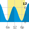 Tide chart for Bailey Cut 0.8 mile west, Satilla River, Georgia on 2021/07/12