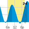 Tide chart for Bailey Cut 0.8 mile west, Satilla River, Georgia on 2021/07/24