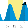 Tide chart for Bailey Cut 0.8 mile west, Satilla River, Georgia on 2021/09/19