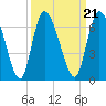 Tide chart for Bailey Cut 0.8 mile west, Satilla River, Georgia on 2021/09/21