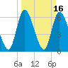 Tide chart for Bailey Cut 0.8 mile west, Satilla River, Georgia on 2022/03/16