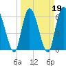 Tide chart for Bailey Cut 0.8 mile west, Satilla River, Georgia on 2022/03/19