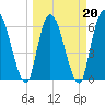 Tide chart for Bailey Cut 0.8 mile west, Satilla River, Georgia on 2022/03/20
