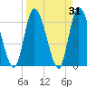 Tide chart for Bailey Cut 0.8 mile west, Satilla River, Georgia on 2022/03/31
