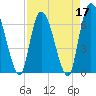 Tide chart for Bailey Cut 0.8 mile west, Satilla River, Georgia on 2022/04/17
