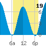 Tide chart for Bailey Cut 0.8 mile west, Satilla River, Georgia on 2022/04/19