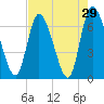 Tide chart for Bailey Cut 0.8 mile west, Satilla River, Georgia on 2022/04/29