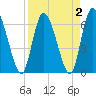 Tide chart for Bailey Cut 0.8 mile west, Satilla River, Georgia on 2022/04/2