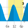 Tide chart for Bailey Cut 0.8 mile west, Satilla River, Georgia on 2022/04/3