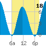 Tide chart for Bailey Cut 0.8 mile west, Satilla River, Georgia on 2022/05/18
