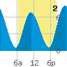 Tide chart for Bailey Cut 0.8 mile west, Satilla River, Georgia on 2022/05/2