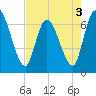 Tide chart for Bailey Cut 0.8 mile west, Satilla River, Georgia on 2022/05/3