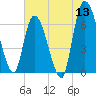 Tide chart for Bailey Cut 0.8 mile west, Satilla River, Georgia on 2022/06/13