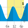 Tide chart for Bailey Cut 0.8 mile west, Satilla River, Georgia on 2022/06/1