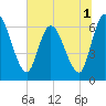 Tide chart for Bailey Cut 0.8 mile west, Satilla River, Georgia on 2022/07/1