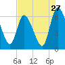 Tide chart for Bailey Cut 0.8 mile west, Satilla River, Georgia on 2022/07/27