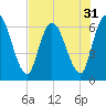 Tide chart for Bailey Cut 0.8 mile west, Satilla River, Georgia on 2022/07/31