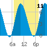 Tide chart for Bailey Cut 0.8 mile west, Satilla River, Georgia on 2022/09/11