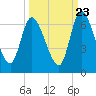 Tide chart for Bailey Cut 0.8 mile west, Satilla River, Georgia on 2022/09/23
