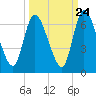 Tide chart for Bailey Cut 0.8 mile west, Satilla River, Georgia on 2022/09/24
