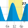 Tide chart for Bailey Cut 0.8 mile west, Satilla River, Georgia on 2022/09/27