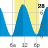 Tide chart for Bailey Cut 0.8 mile west, Satilla River, Georgia on 2022/09/28