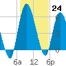 Tide chart for Bailey Cut 0.8 mile west, Satilla River, Georgia on 2022/12/24
