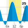 Tide chart for Bailey Cut 0.8 mile west, Satilla River, Georgia on 2022/12/25