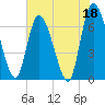 Tide chart for Bailey Cut 0.8 mile west, Satilla River, Georgia on 2023/05/18