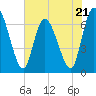 Tide chart for Bailey Cut 0.8 mile west, Satilla River, Georgia on 2023/05/21