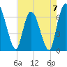Tide chart for Bailey Cut 0.8 mile west, Satilla River, Georgia on 2023/05/7