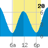 Tide chart for Bailey Cut 0.8 mile west, Satilla River, Georgia on 2023/07/20