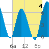 Tide chart for Bailey Cut 0.8 mile west, Satilla River, Georgia on 2023/07/4