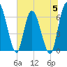 Tide chart for Bailey Cut 0.8 mile west, Satilla River, Georgia on 2023/07/5