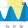 Tide chart for Bailey Cut 0.8 mile west, Satilla River, Georgia on 2023/08/15