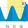 Tide chart for Bailey Cut 0.8 mile west, Satilla River, Georgia on 2023/08/17