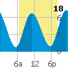 Tide chart for Bailey Cut 0.8 mile west, Satilla River, Georgia on 2023/08/18